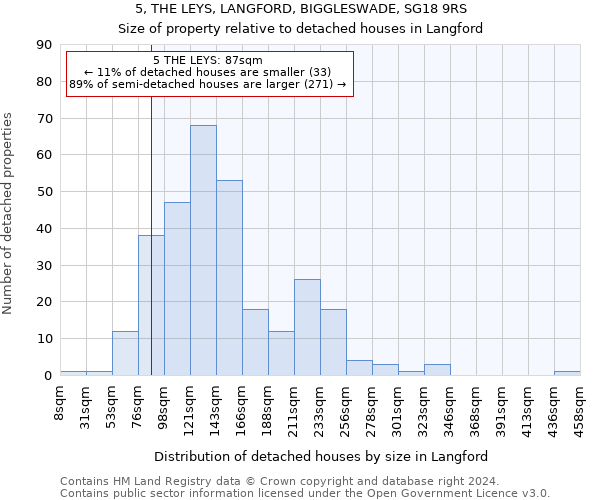 5, THE LEYS, LANGFORD, BIGGLESWADE, SG18 9RS: Size of property relative to detached houses in Langford