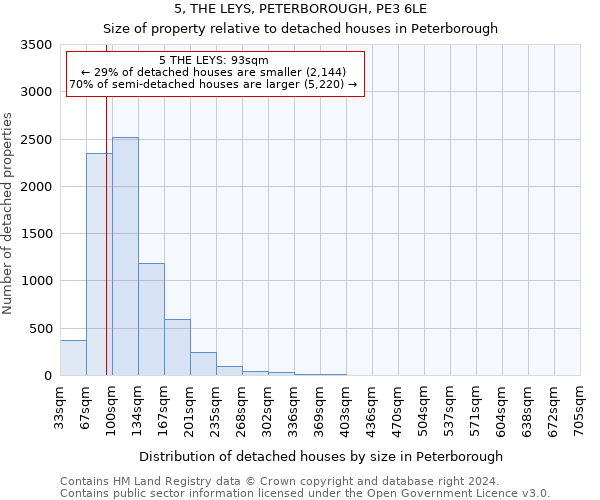 5, THE LEYS, PETERBOROUGH, PE3 6LE: Size of property relative to detached houses in Peterborough