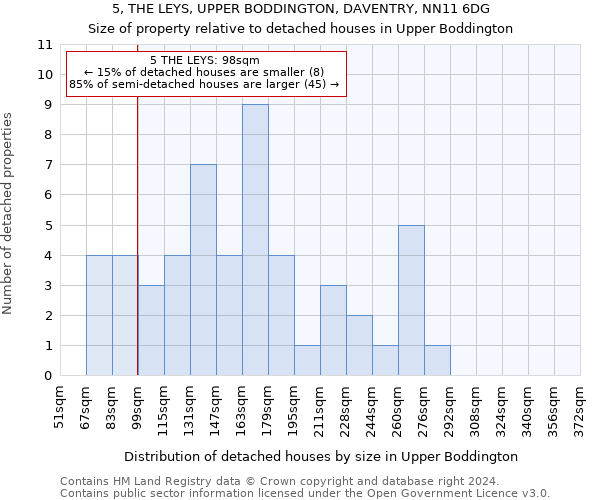 5, THE LEYS, UPPER BODDINGTON, DAVENTRY, NN11 6DG: Size of property relative to detached houses in Upper Boddington