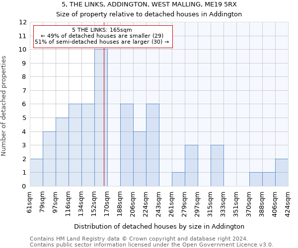 5, THE LINKS, ADDINGTON, WEST MALLING, ME19 5RX: Size of property relative to detached houses in Addington