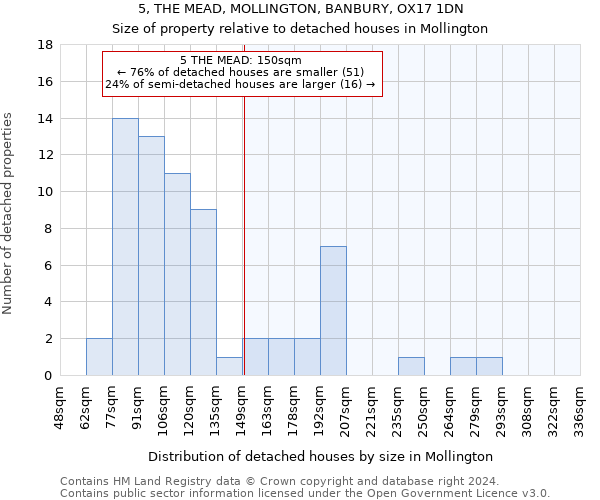 5, THE MEAD, MOLLINGTON, BANBURY, OX17 1DN: Size of property relative to detached houses in Mollington