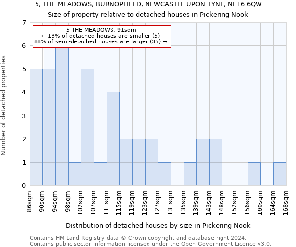 5, THE MEADOWS, BURNOPFIELD, NEWCASTLE UPON TYNE, NE16 6QW: Size of property relative to detached houses in Pickering Nook