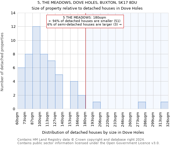 5, THE MEADOWS, DOVE HOLES, BUXTON, SK17 8DU: Size of property relative to detached houses in Dove Holes
