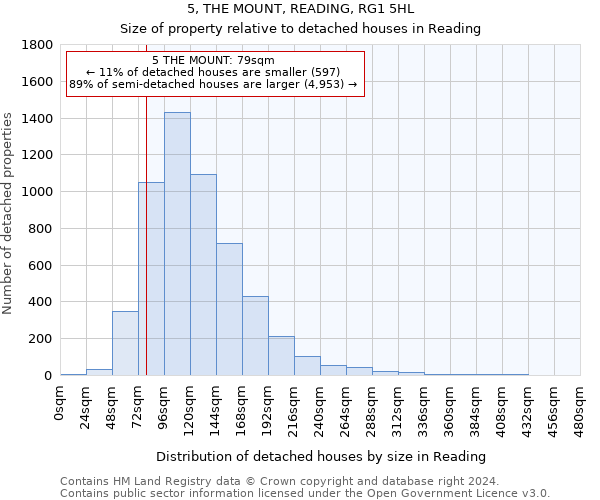 5, THE MOUNT, READING, RG1 5HL: Size of property relative to detached houses in Reading