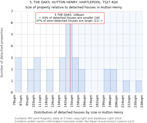 5, THE OAKS, HUTTON HENRY, HARTLEPOOL, TS27 4QX: Size of property relative to detached houses in Hutton Henry