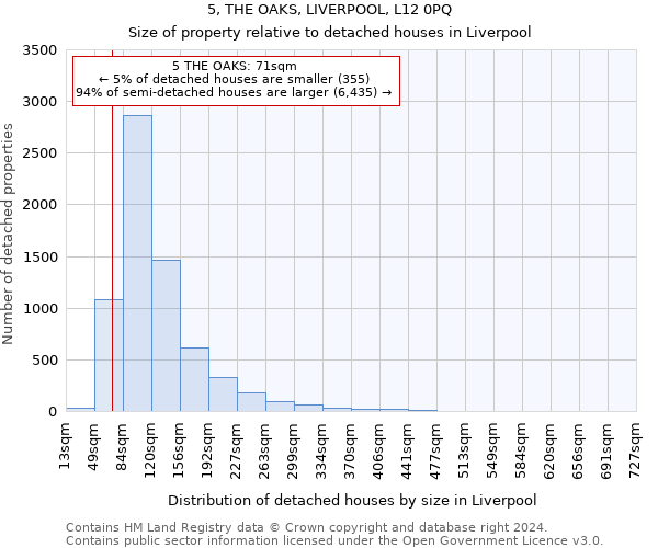 5, THE OAKS, LIVERPOOL, L12 0PQ: Size of property relative to detached houses in Liverpool