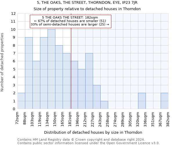 5, THE OAKS, THE STREET, THORNDON, EYE, IP23 7JR: Size of property relative to detached houses in Thorndon