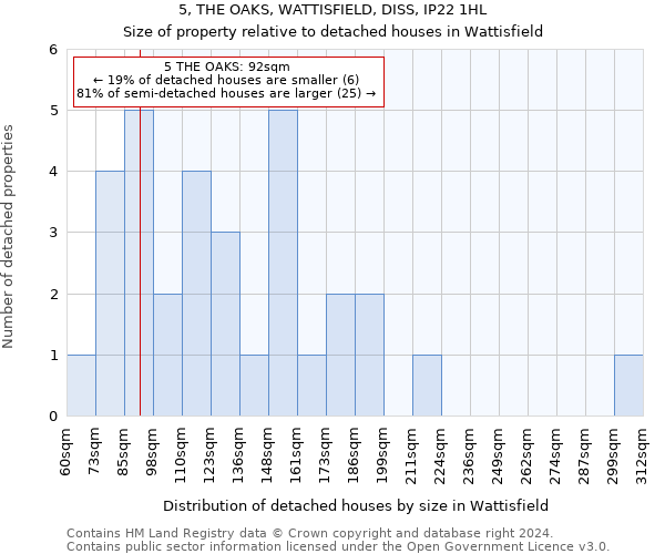 5, THE OAKS, WATTISFIELD, DISS, IP22 1HL: Size of property relative to detached houses in Wattisfield