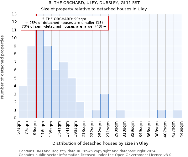 5, THE ORCHARD, ULEY, DURSLEY, GL11 5ST: Size of property relative to detached houses in Uley