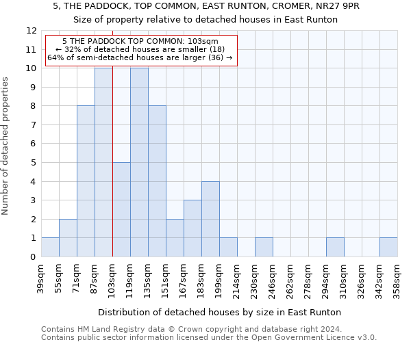 5, THE PADDOCK, TOP COMMON, EAST RUNTON, CROMER, NR27 9PR: Size of property relative to detached houses in East Runton