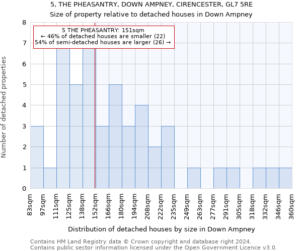 5, THE PHEASANTRY, DOWN AMPNEY, CIRENCESTER, GL7 5RE: Size of property relative to detached houses in Down Ampney