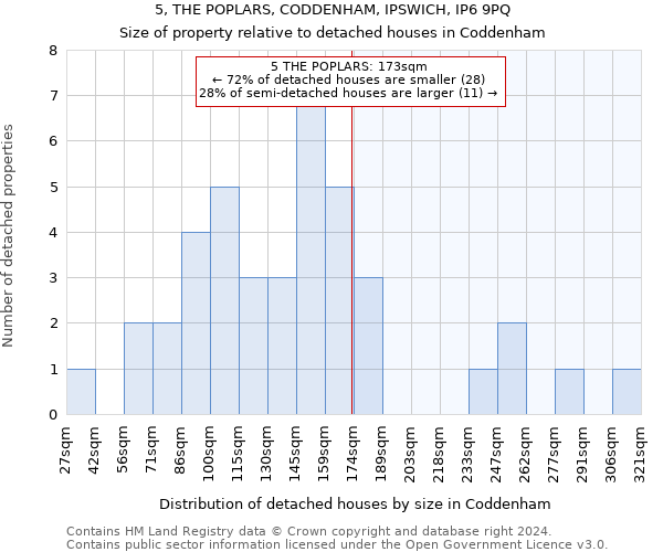 5, THE POPLARS, CODDENHAM, IPSWICH, IP6 9PQ: Size of property relative to detached houses in Coddenham