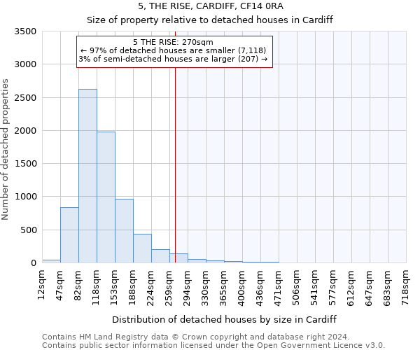 5, THE RISE, CARDIFF, CF14 0RA: Size of property relative to detached houses in Cardiff