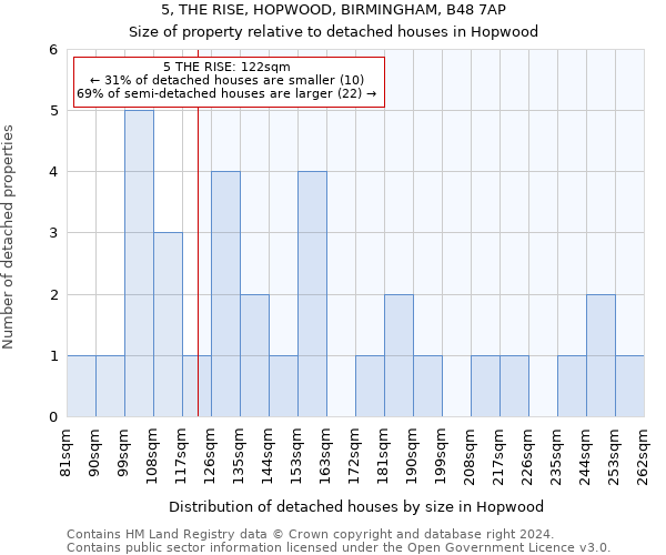 5, THE RISE, HOPWOOD, BIRMINGHAM, B48 7AP: Size of property relative to detached houses in Hopwood