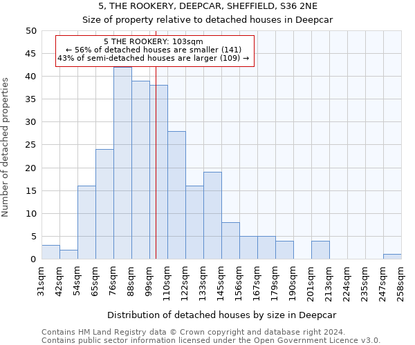 5, THE ROOKERY, DEEPCAR, SHEFFIELD, S36 2NE: Size of property relative to detached houses in Deepcar