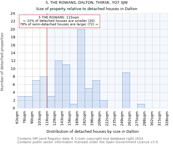 5, THE ROWANS, DALTON, THIRSK, YO7 3JW: Size of property relative to detached houses in Dalton