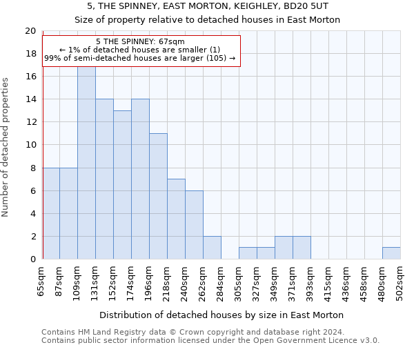 5, THE SPINNEY, EAST MORTON, KEIGHLEY, BD20 5UT: Size of property relative to detached houses in East Morton