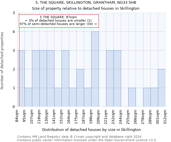 5, THE SQUARE, SKILLINGTON, GRANTHAM, NG33 5HB: Size of property relative to detached houses in Skillington