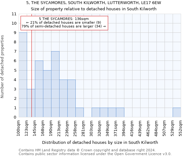 5, THE SYCAMORES, SOUTH KILWORTH, LUTTERWORTH, LE17 6EW: Size of property relative to detached houses in South Kilworth