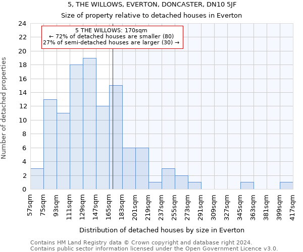 5, THE WILLOWS, EVERTON, DONCASTER, DN10 5JF: Size of property relative to detached houses in Everton