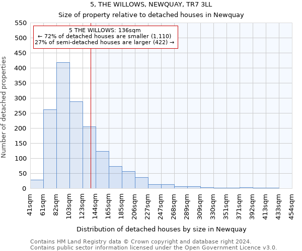 5, THE WILLOWS, NEWQUAY, TR7 3LL: Size of property relative to detached houses in Newquay