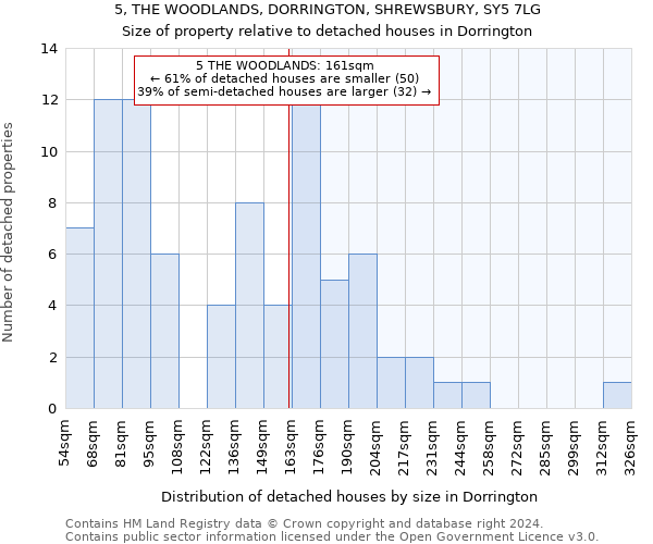 5, THE WOODLANDS, DORRINGTON, SHREWSBURY, SY5 7LG: Size of property relative to detached houses in Dorrington