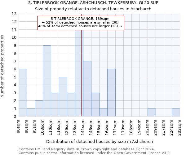 5, TIRLEBROOK GRANGE, ASHCHURCH, TEWKESBURY, GL20 8UE: Size of property relative to detached houses in Ashchurch