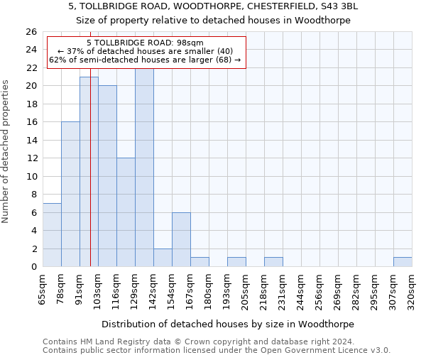 5, TOLLBRIDGE ROAD, WOODTHORPE, CHESTERFIELD, S43 3BL: Size of property relative to detached houses in Woodthorpe