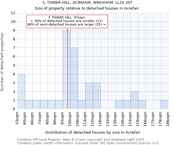 5, TOWER HILL, ACREFAIR, WREXHAM, LL14 3ST: Size of property relative to detached houses in Acrefair