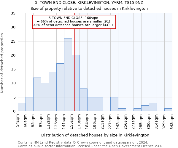 5, TOWN END CLOSE, KIRKLEVINGTON, YARM, TS15 9NZ: Size of property relative to detached houses in Kirklevington