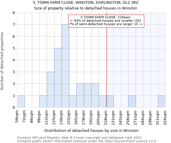 5, TOWN FARM CLOSE, WINSTON, DARLINGTON, DL2 3RZ: Size of property relative to detached houses in Winston