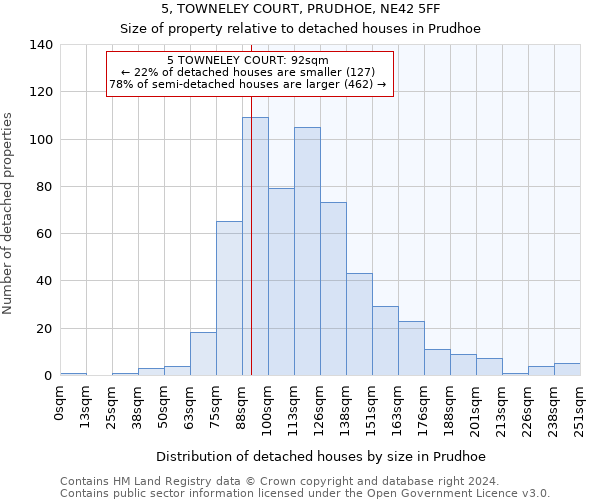 5, TOWNELEY COURT, PRUDHOE, NE42 5FF: Size of property relative to detached houses in Prudhoe
