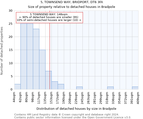 5, TOWNSEND WAY, BRIDPORT, DT6 3FA: Size of property relative to detached houses in Bradpole
