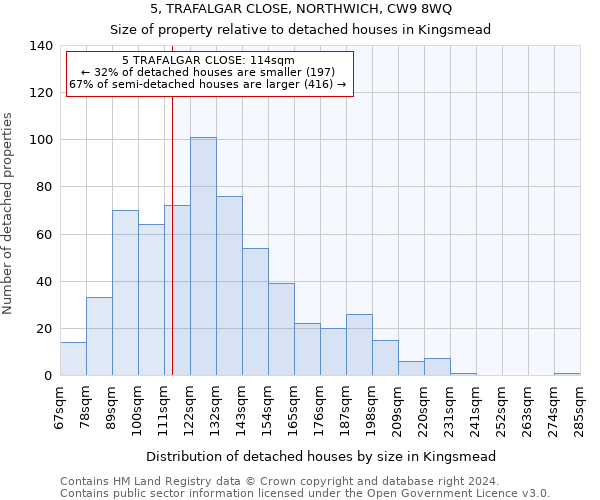 5, TRAFALGAR CLOSE, NORTHWICH, CW9 8WQ: Size of property relative to detached houses in Kingsmead