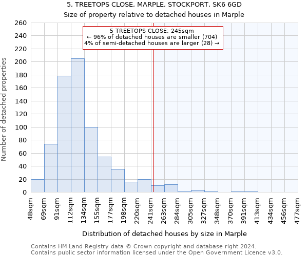 5, TREETOPS CLOSE, MARPLE, STOCKPORT, SK6 6GD: Size of property relative to detached houses in Marple
