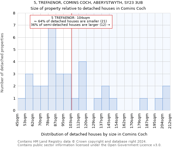 5, TREFAENOR, COMINS COCH, ABERYSTWYTH, SY23 3UB: Size of property relative to detached houses in Comins Coch