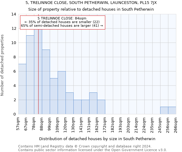 5, TRELINNOE CLOSE, SOUTH PETHERWIN, LAUNCESTON, PL15 7JX: Size of property relative to detached houses in South Petherwin