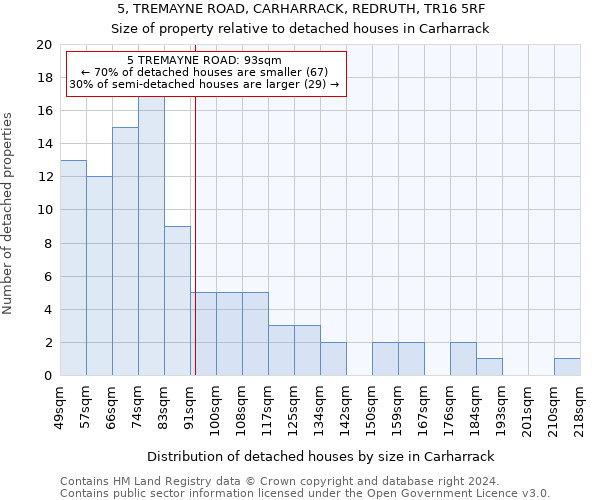 5, TREMAYNE ROAD, CARHARRACK, REDRUTH, TR16 5RF: Size of property relative to detached houses in Carharrack