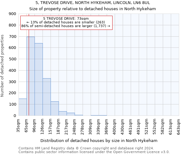 5, TREVOSE DRIVE, NORTH HYKEHAM, LINCOLN, LN6 8UL: Size of property relative to detached houses in North Hykeham