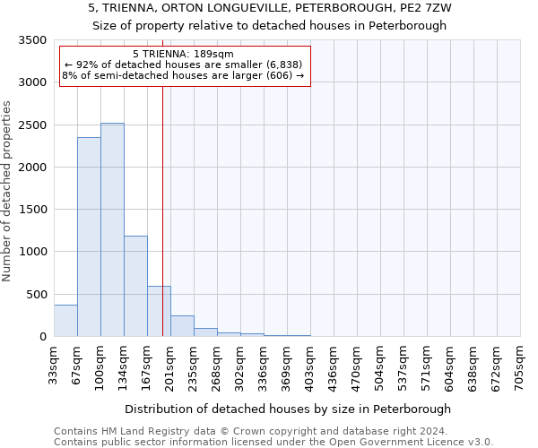 5, TRIENNA, ORTON LONGUEVILLE, PETERBOROUGH, PE2 7ZW: Size of property relative to detached houses in Peterborough