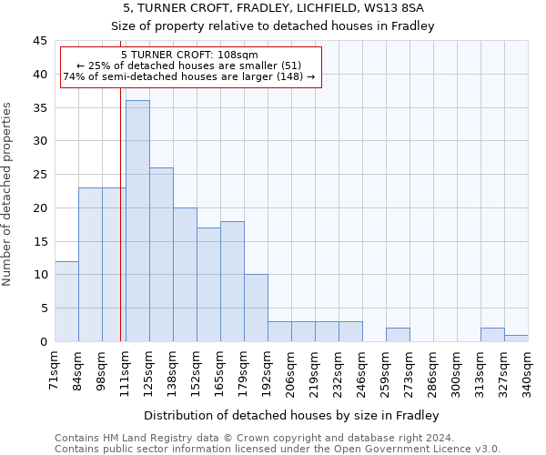 5, TURNER CROFT, FRADLEY, LICHFIELD, WS13 8SA: Size of property relative to detached houses in Fradley