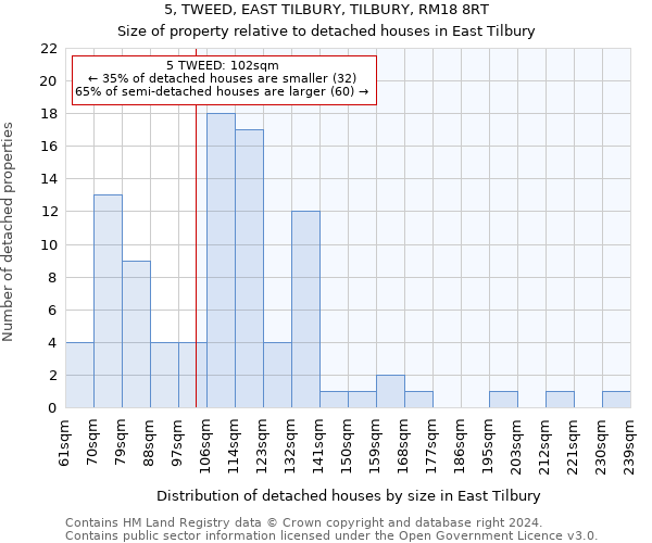 5, TWEED, EAST TILBURY, TILBURY, RM18 8RT: Size of property relative to detached houses in East Tilbury