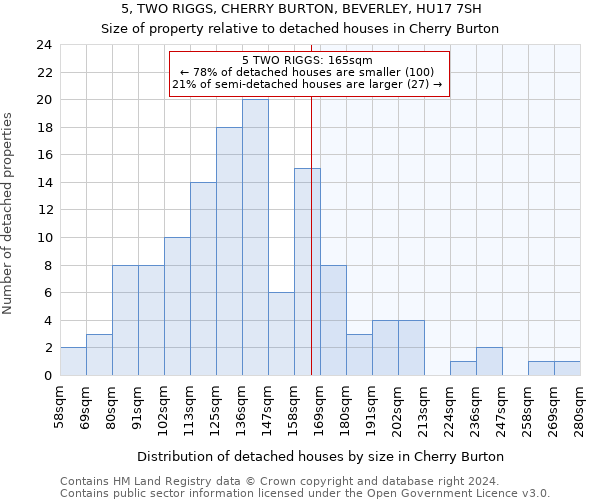 5, TWO RIGGS, CHERRY BURTON, BEVERLEY, HU17 7SH: Size of property relative to detached houses in Cherry Burton