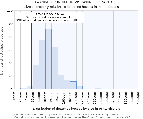 5, TWYNIAGO, PONTARDDULAIS, SWANSEA, SA4 8HX: Size of property relative to detached houses in Pontarddulais