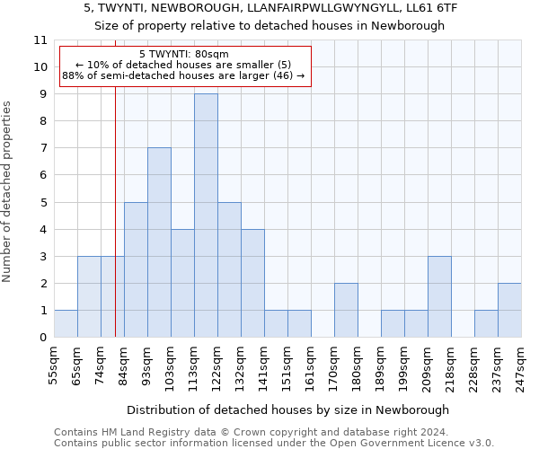 5, TWYNTI, NEWBOROUGH, LLANFAIRPWLLGWYNGYLL, LL61 6TF: Size of property relative to detached houses in Newborough