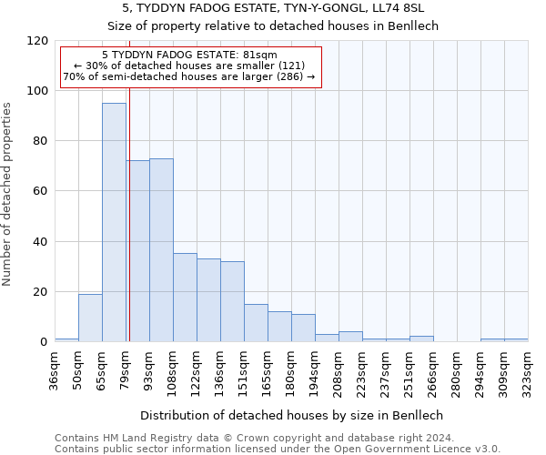 5, TYDDYN FADOG ESTATE, TYN-Y-GONGL, LL74 8SL: Size of property relative to detached houses in Benllech