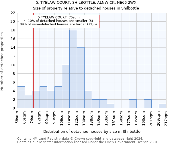 5, TYELAW COURT, SHILBOTTLE, ALNWICK, NE66 2WX: Size of property relative to detached houses in Shilbottle