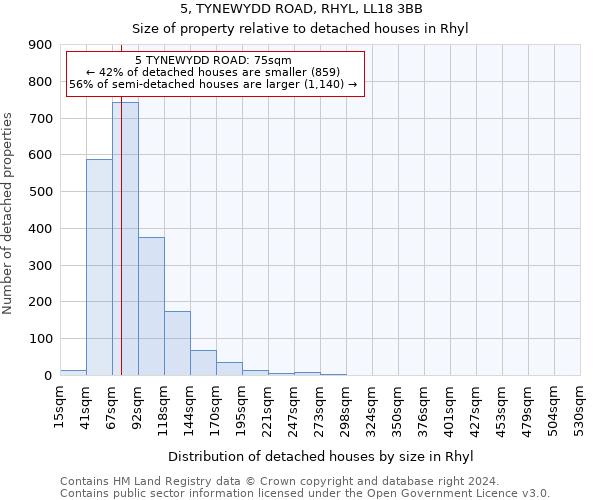 5, TYNEWYDD ROAD, RHYL, LL18 3BB: Size of property relative to detached houses in Rhyl