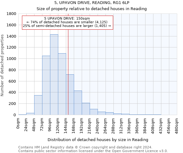 5, UPAVON DRIVE, READING, RG1 6LP: Size of property relative to detached houses in Reading