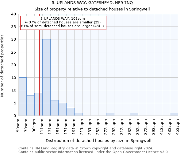 5, UPLANDS WAY, GATESHEAD, NE9 7NQ: Size of property relative to detached houses in Springwell
